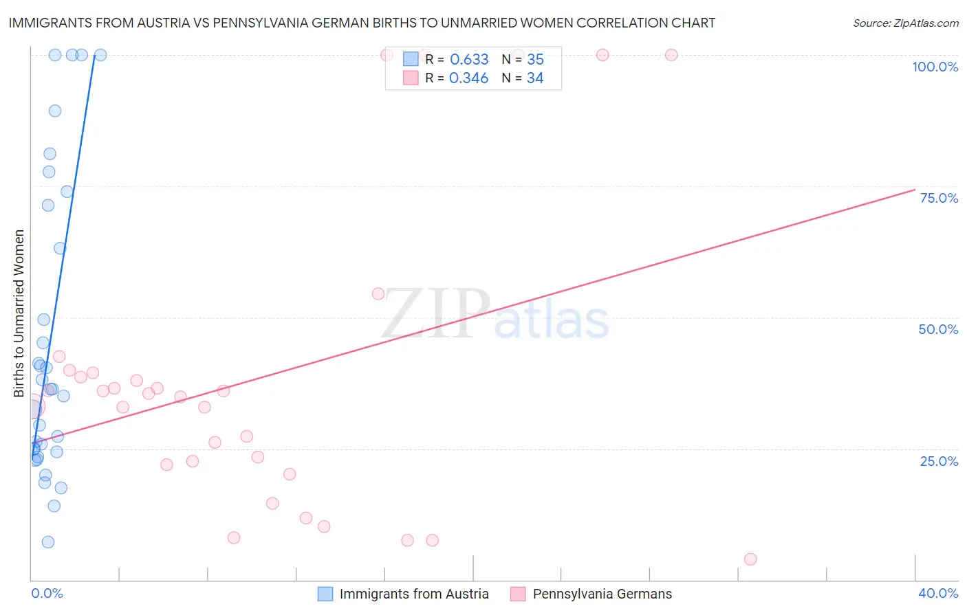 Immigrants from Austria vs Pennsylvania German Births to Unmarried Women