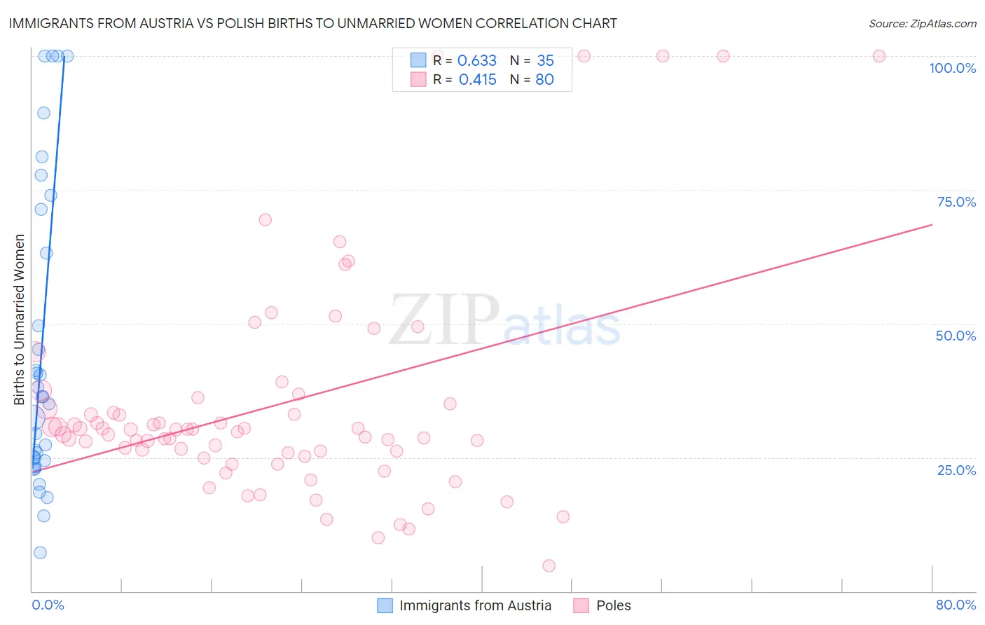Immigrants from Austria vs Polish Births to Unmarried Women