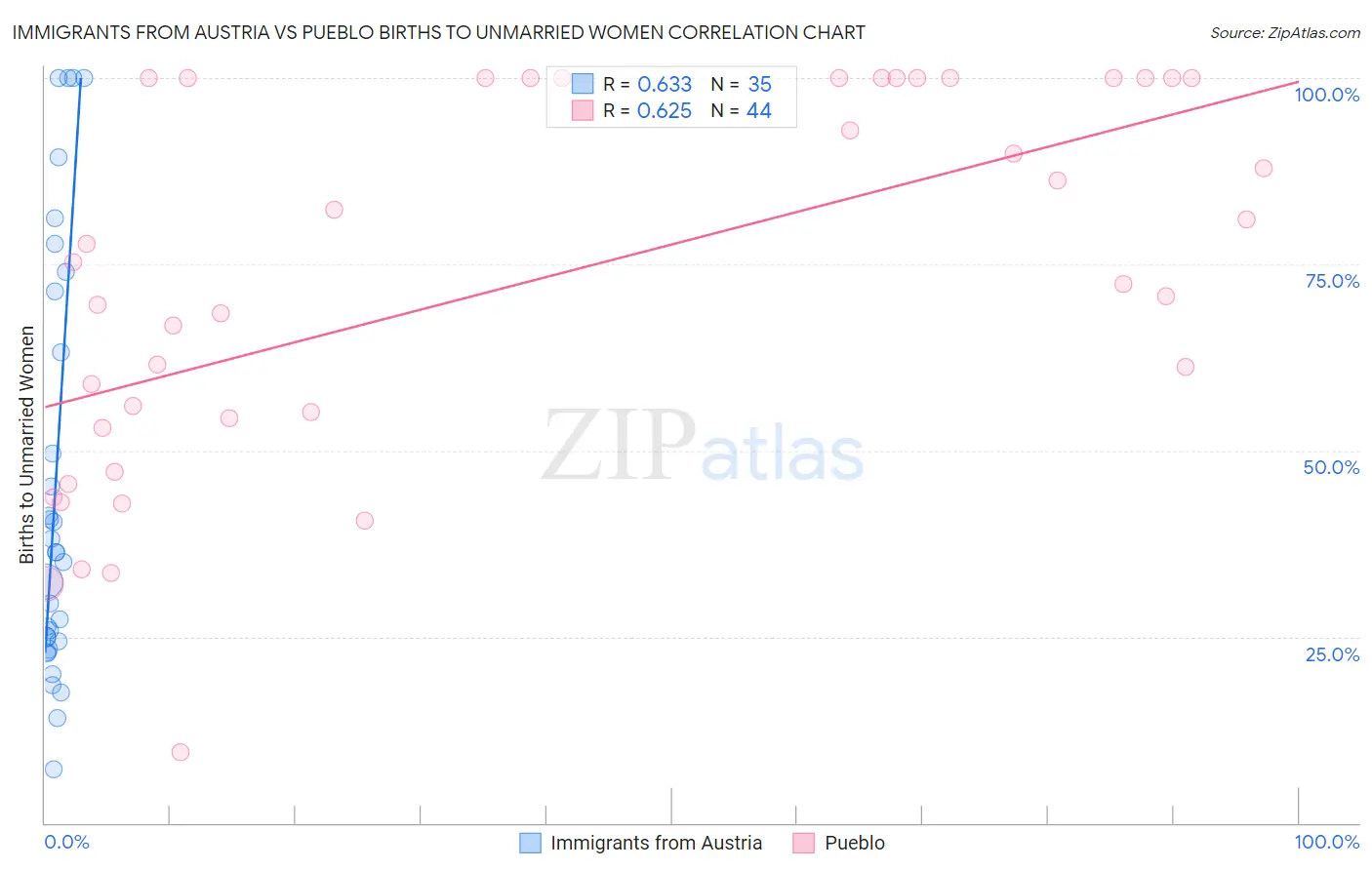 Immigrants from Austria vs Pueblo Births to Unmarried Women