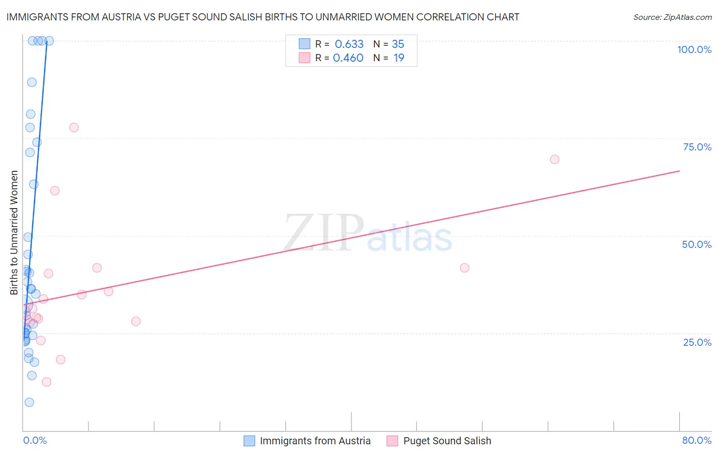 Immigrants from Austria vs Puget Sound Salish Births to Unmarried Women