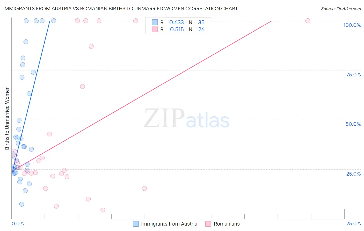 Immigrants from Austria vs Romanian Births to Unmarried Women