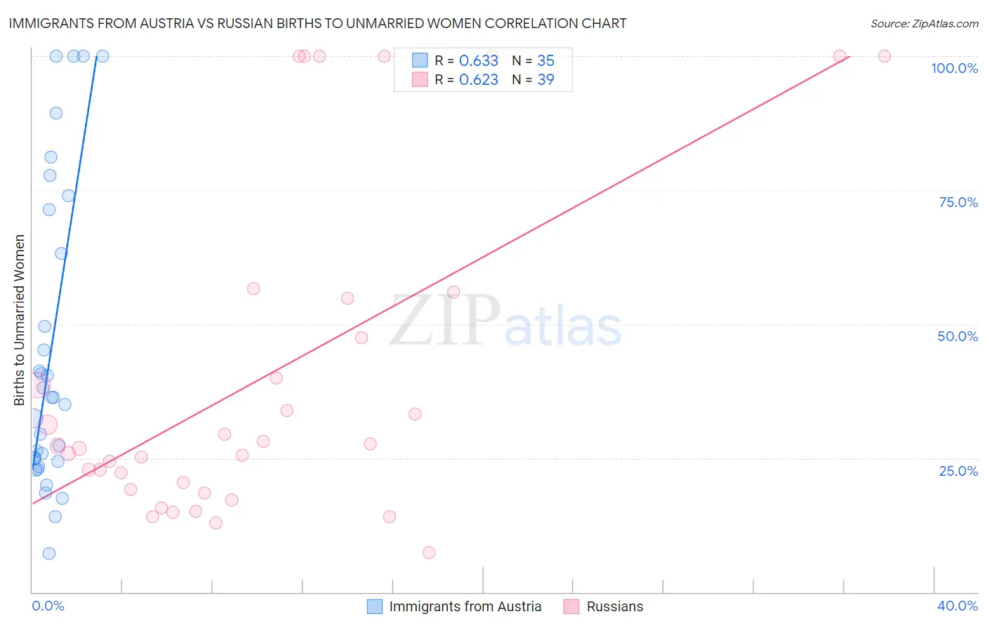 Immigrants from Austria vs Russian Births to Unmarried Women