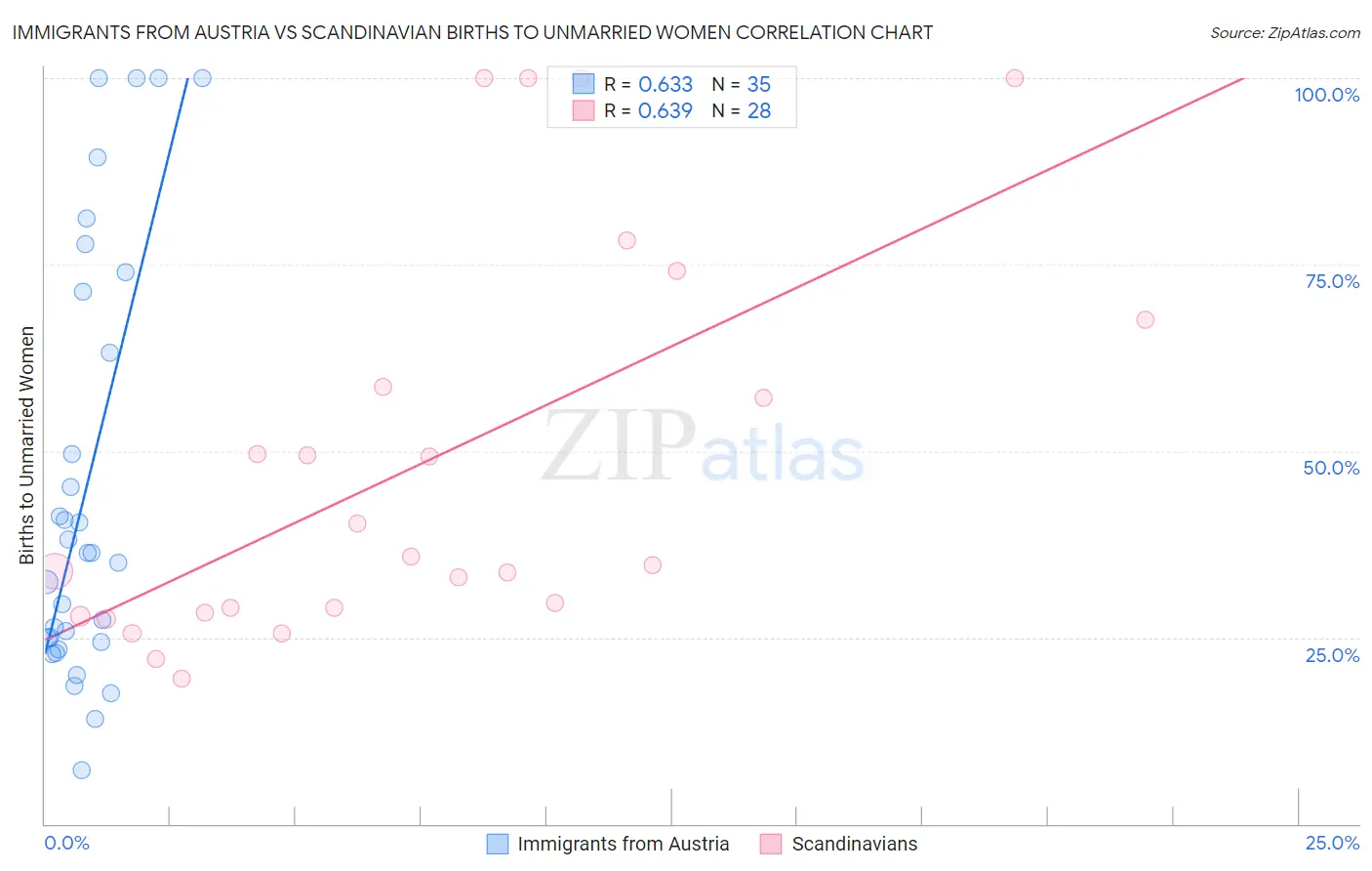 Immigrants from Austria vs Scandinavian Births to Unmarried Women