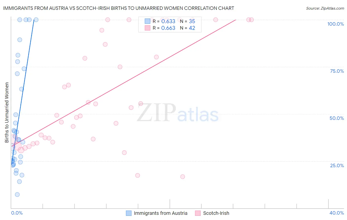Immigrants from Austria vs Scotch-Irish Births to Unmarried Women