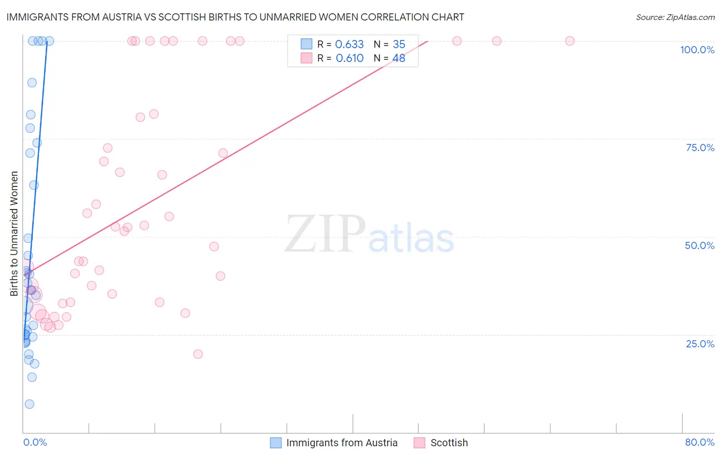 Immigrants from Austria vs Scottish Births to Unmarried Women