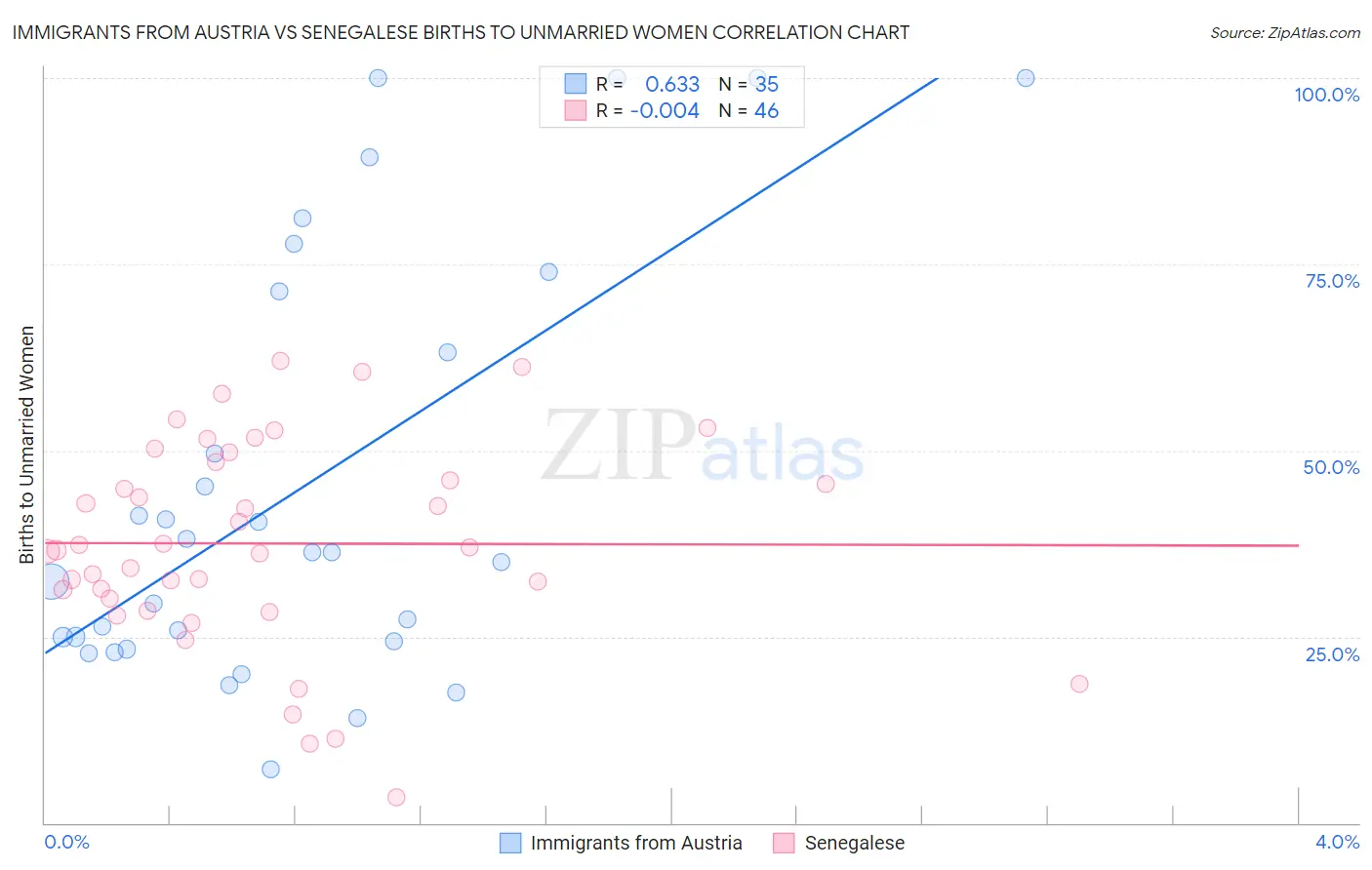 Immigrants from Austria vs Senegalese Births to Unmarried Women