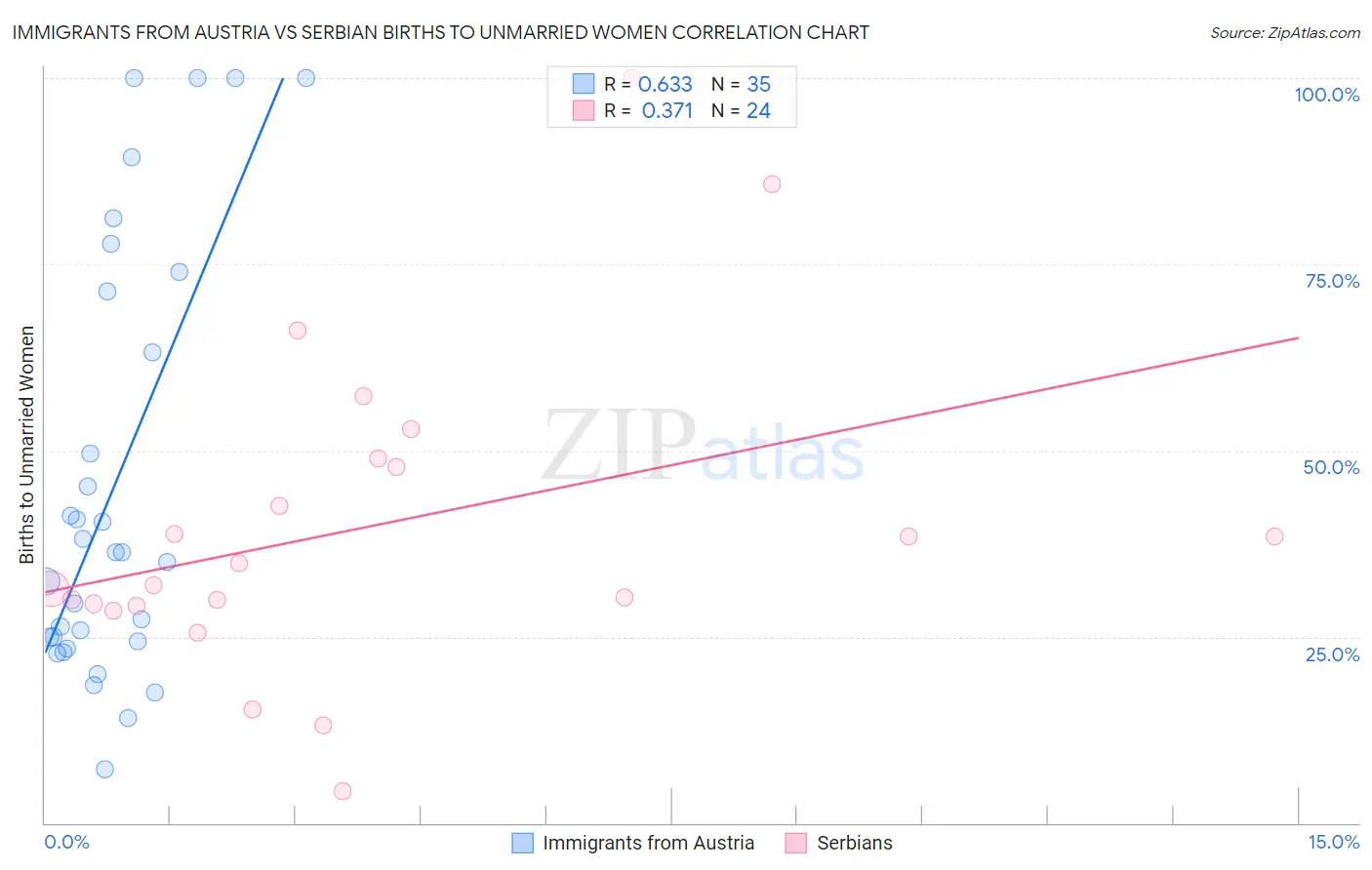 Immigrants from Austria vs Serbian Births to Unmarried Women