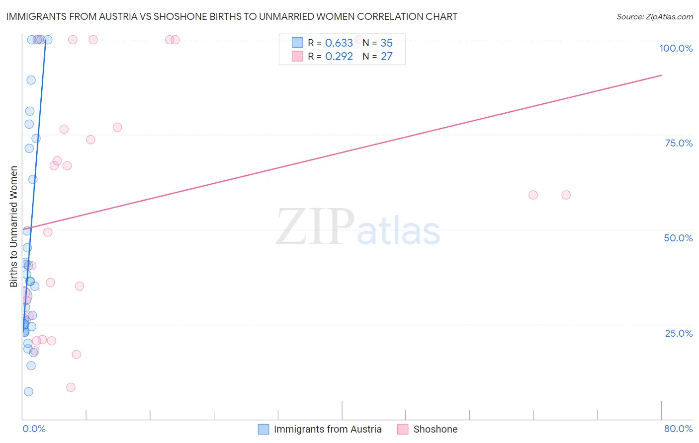 Immigrants from Austria vs Shoshone Births to Unmarried Women