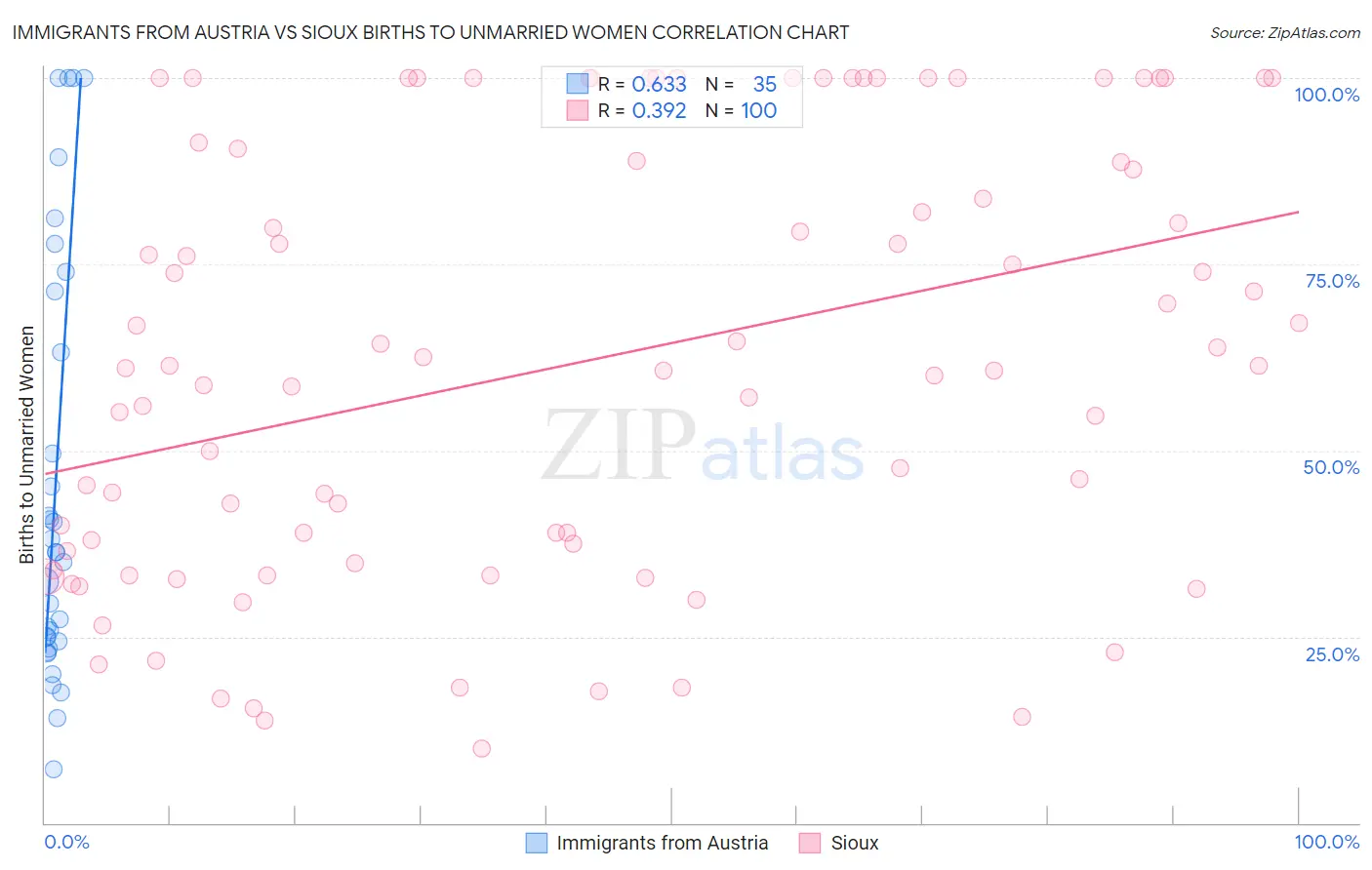 Immigrants from Austria vs Sioux Births to Unmarried Women