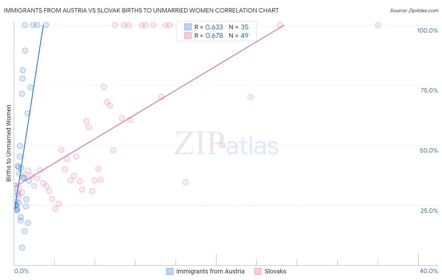 Immigrants from Austria vs Slovak Births to Unmarried Women