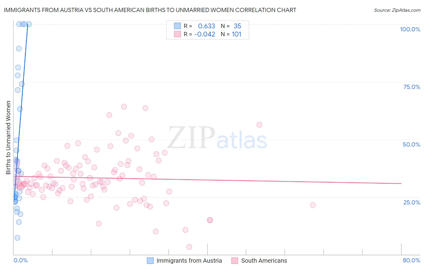 Immigrants from Austria vs South American Births to Unmarried Women