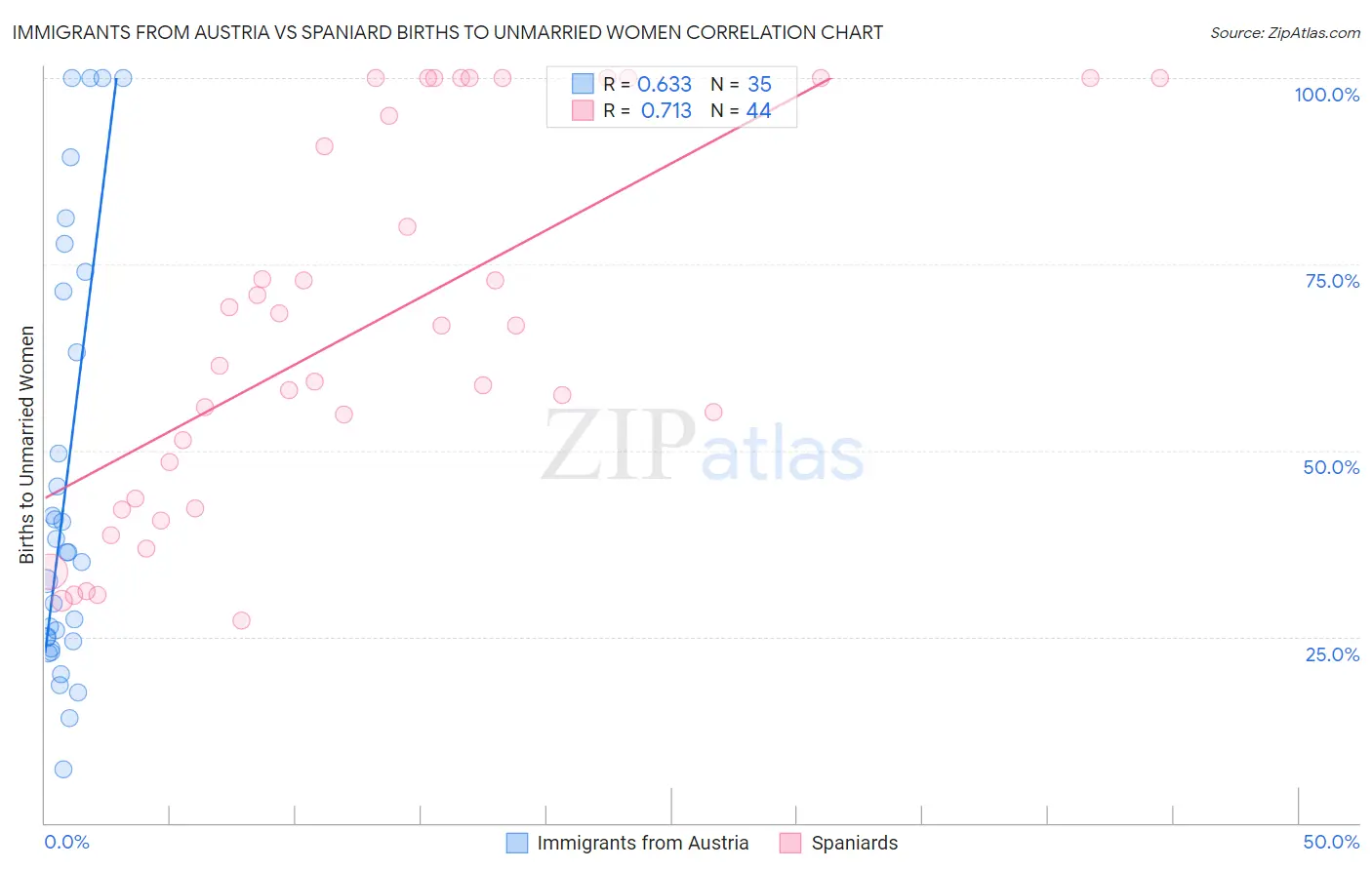 Immigrants from Austria vs Spaniard Births to Unmarried Women