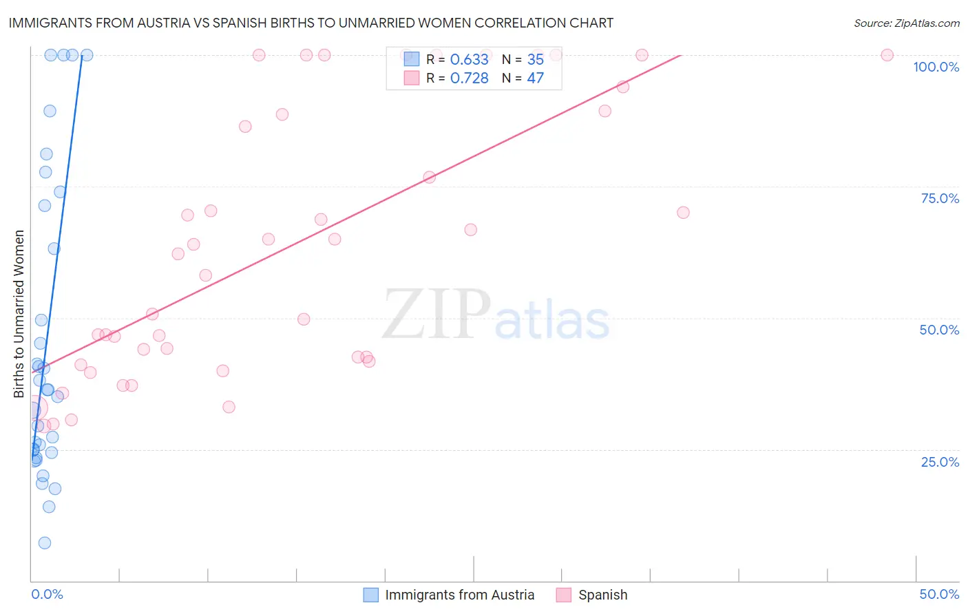 Immigrants from Austria vs Spanish Births to Unmarried Women