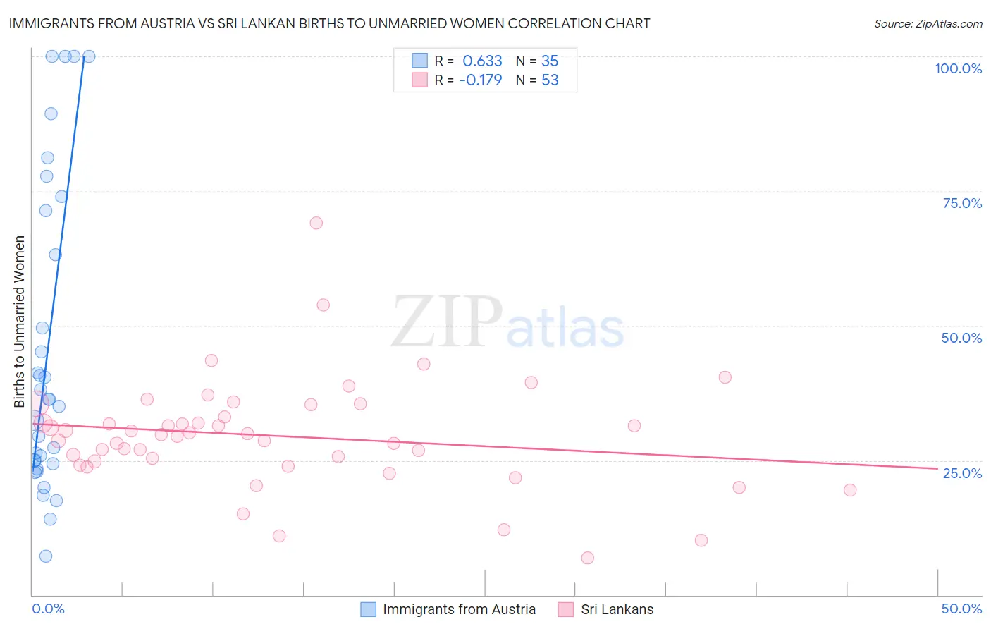 Immigrants from Austria vs Sri Lankan Births to Unmarried Women