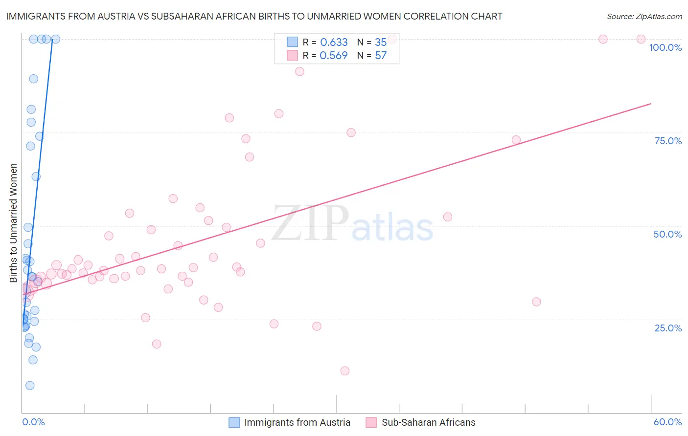 Immigrants from Austria vs Subsaharan African Births to Unmarried Women