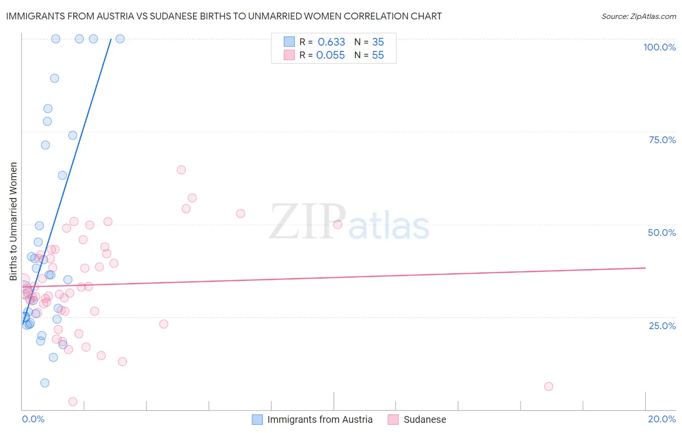 Immigrants from Austria vs Sudanese Births to Unmarried Women