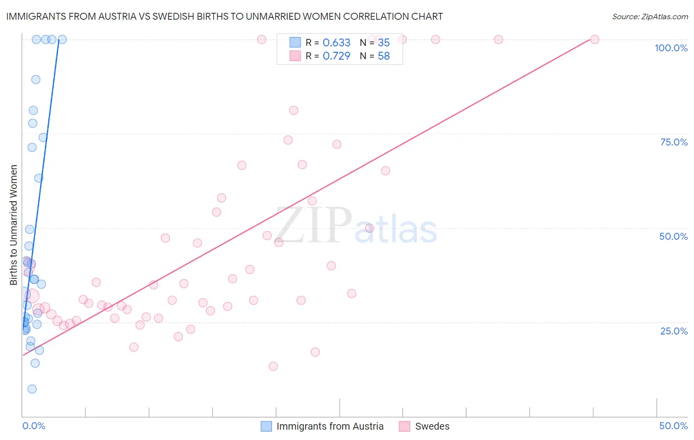 Immigrants from Austria vs Swedish Births to Unmarried Women
