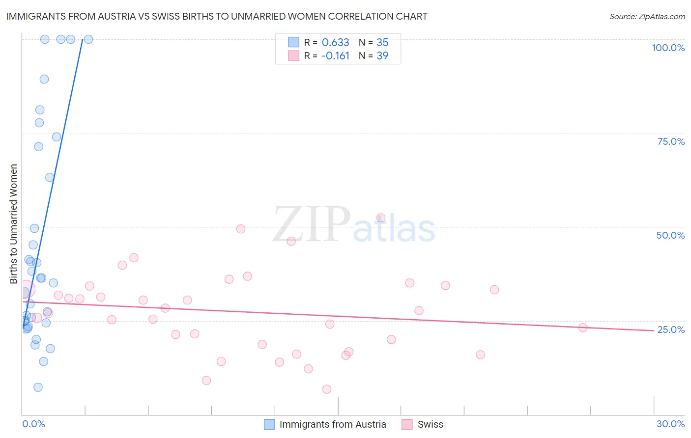 Immigrants from Austria vs Swiss Births to Unmarried Women