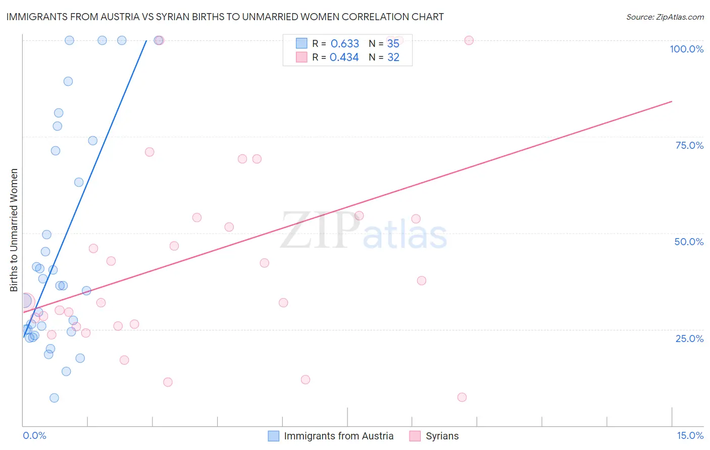 Immigrants from Austria vs Syrian Births to Unmarried Women