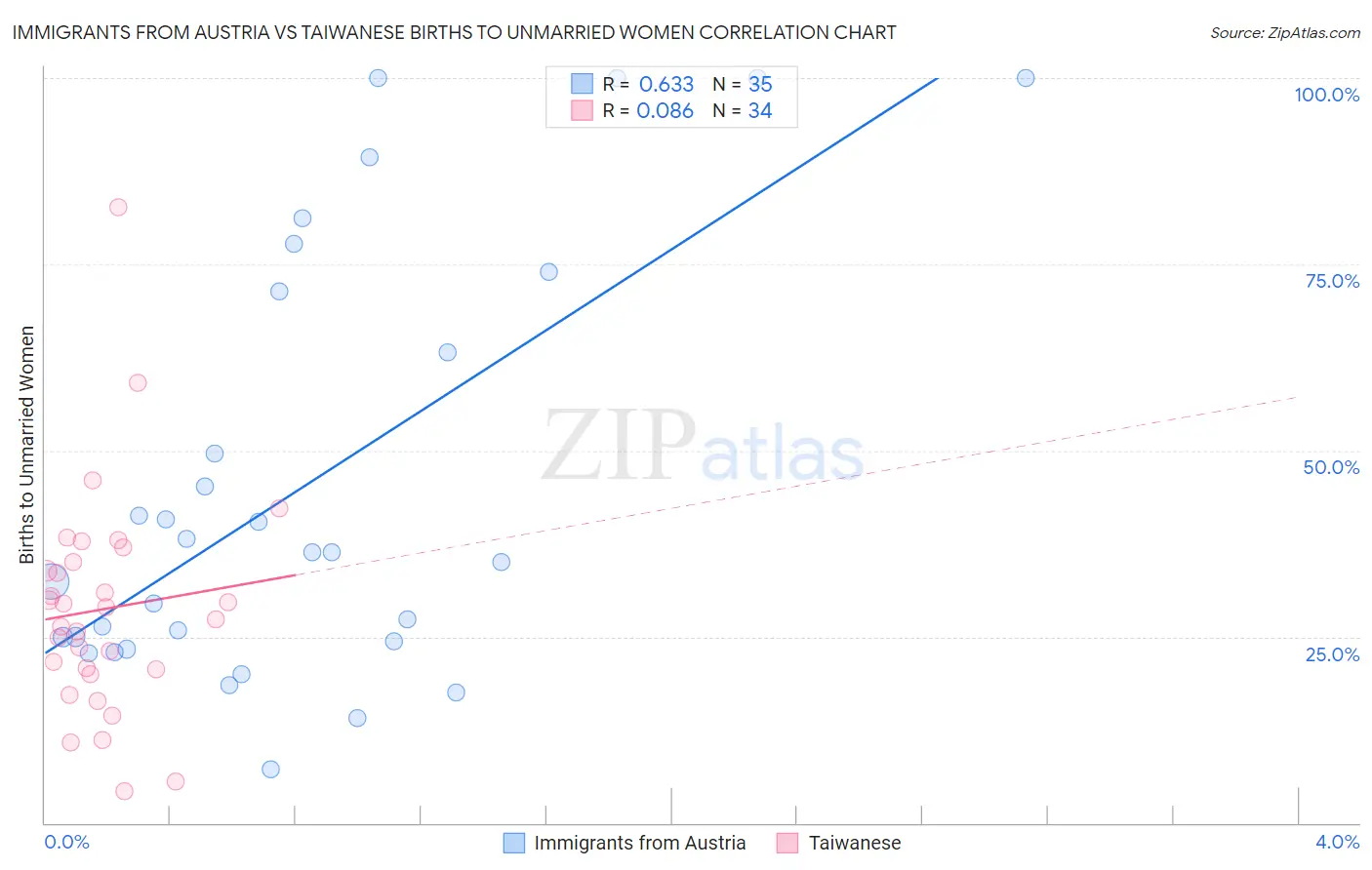 Immigrants from Austria vs Taiwanese Births to Unmarried Women
