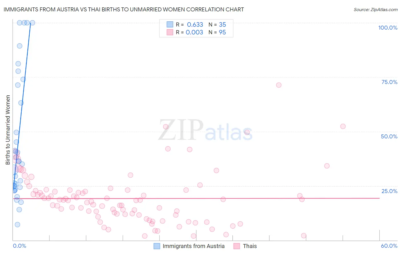 Immigrants from Austria vs Thai Births to Unmarried Women