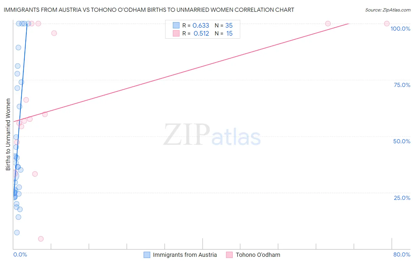 Immigrants from Austria vs Tohono O'odham Births to Unmarried Women