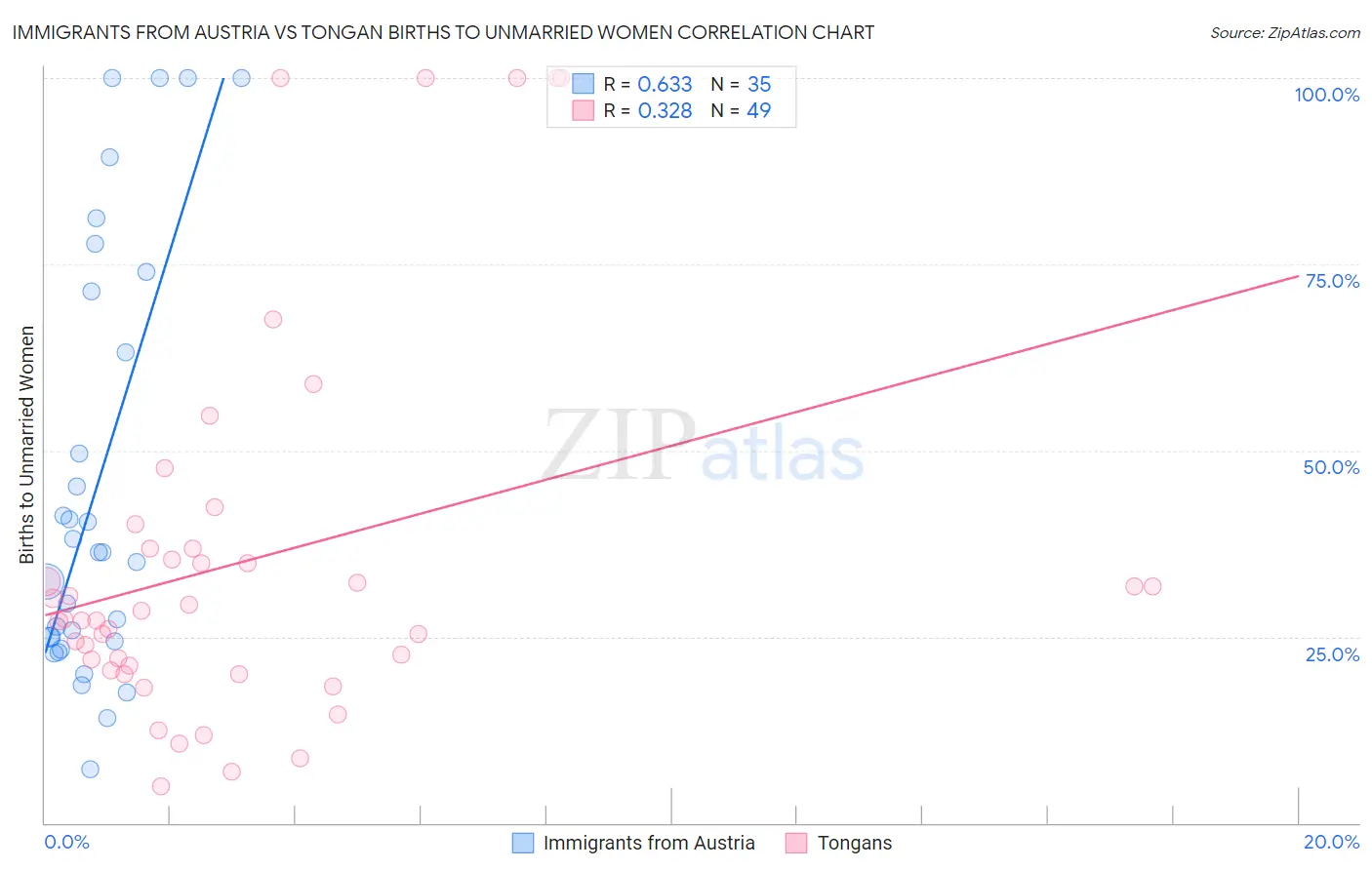 Immigrants from Austria vs Tongan Births to Unmarried Women