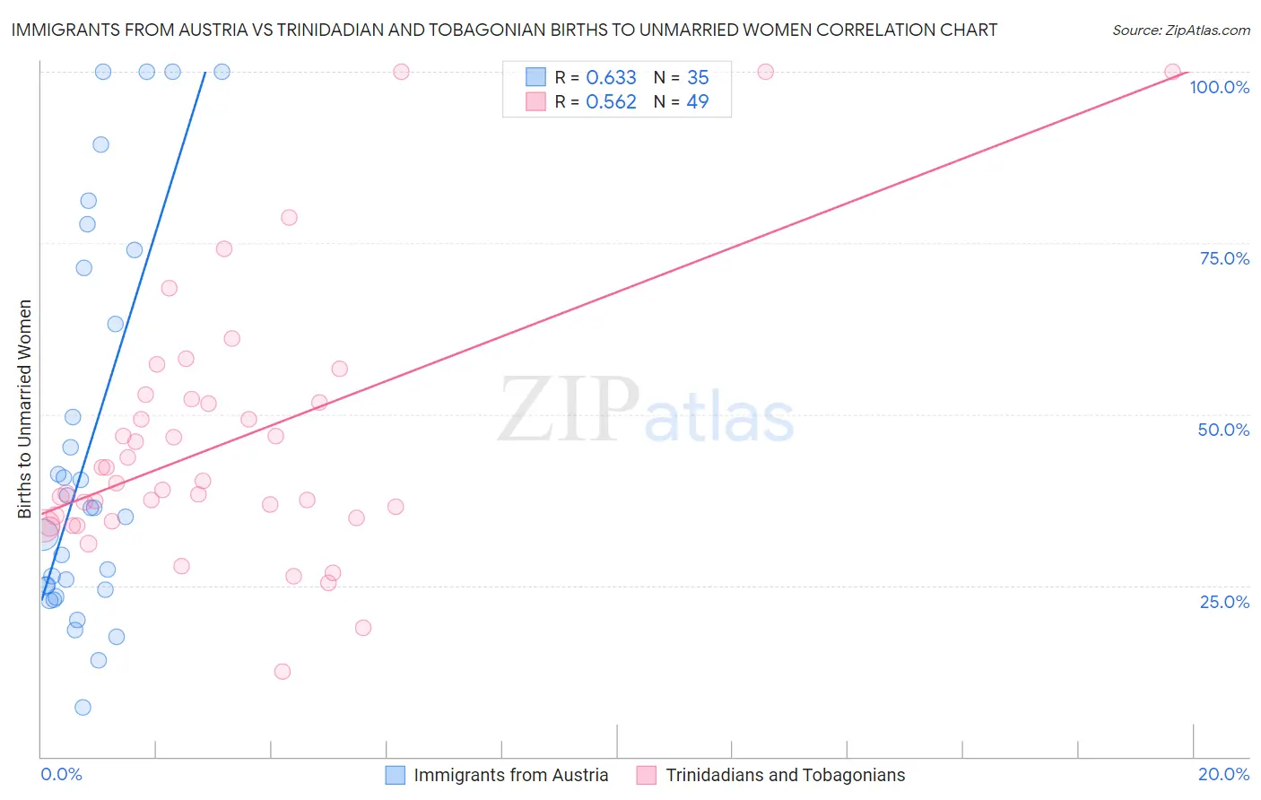 Immigrants from Austria vs Trinidadian and Tobagonian Births to Unmarried Women