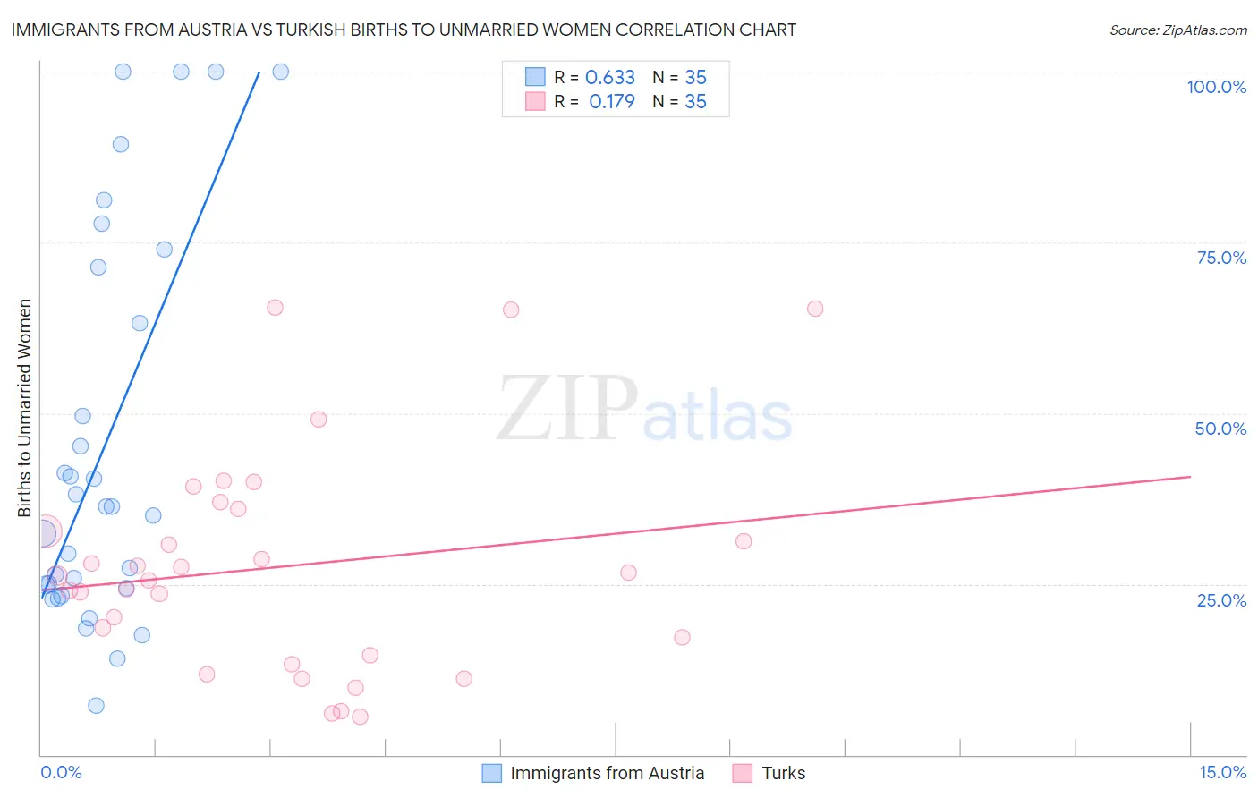 Immigrants from Austria vs Turkish Births to Unmarried Women