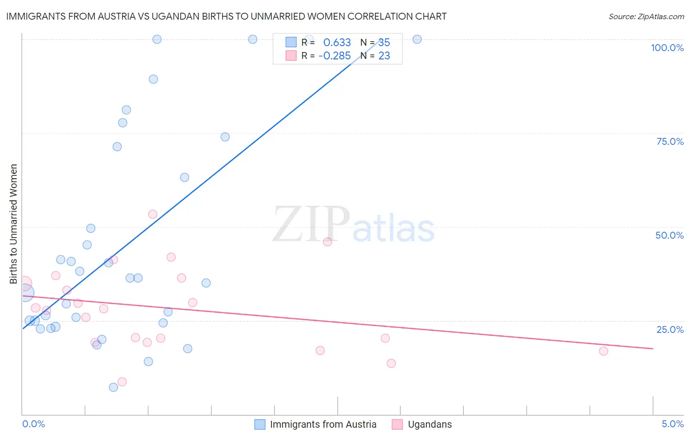 Immigrants from Austria vs Ugandan Births to Unmarried Women