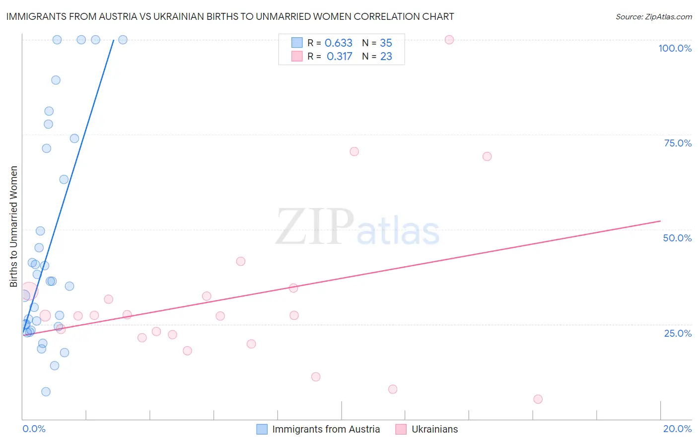 Immigrants from Austria vs Ukrainian Births to Unmarried Women