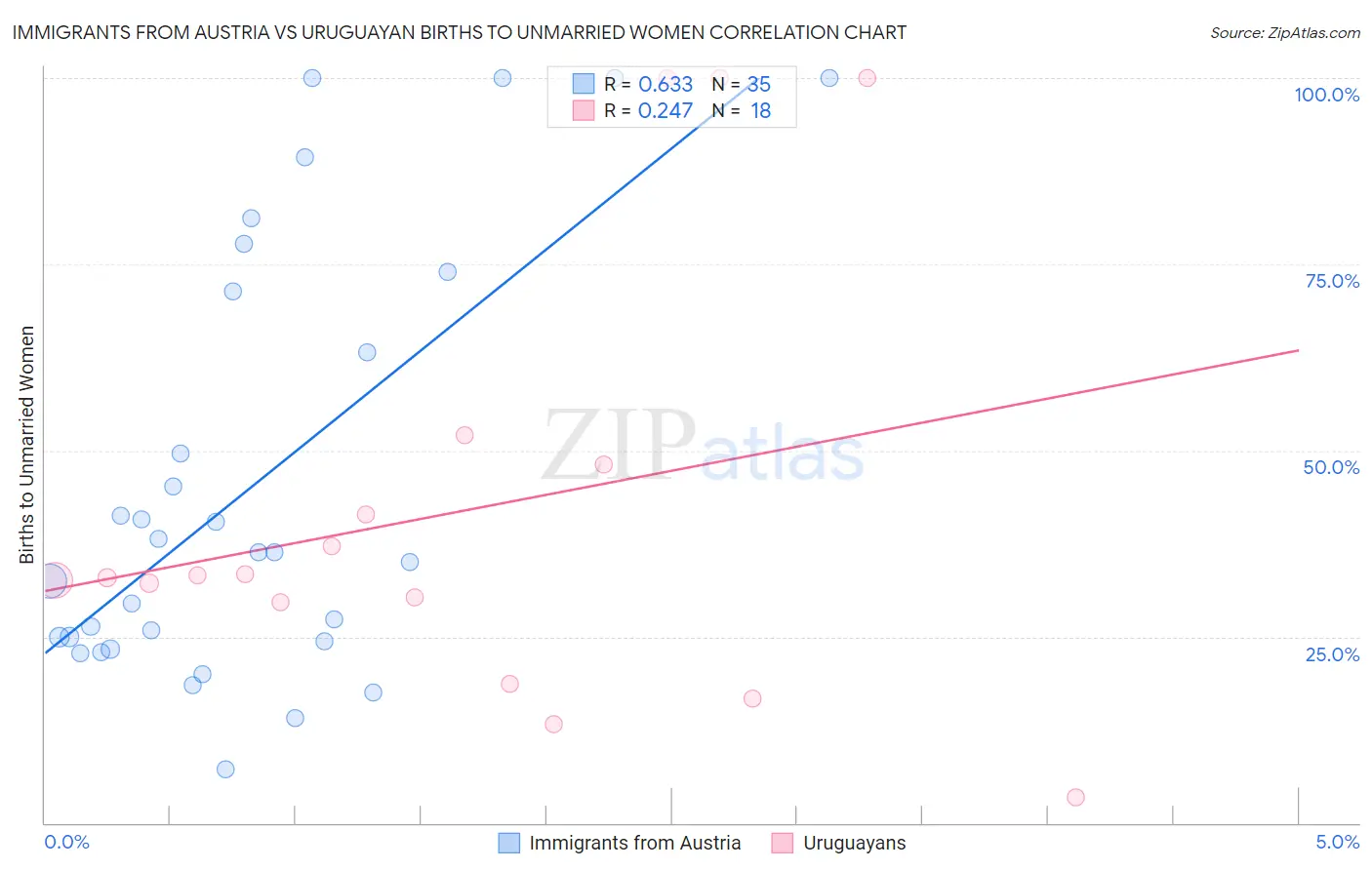 Immigrants from Austria vs Uruguayan Births to Unmarried Women