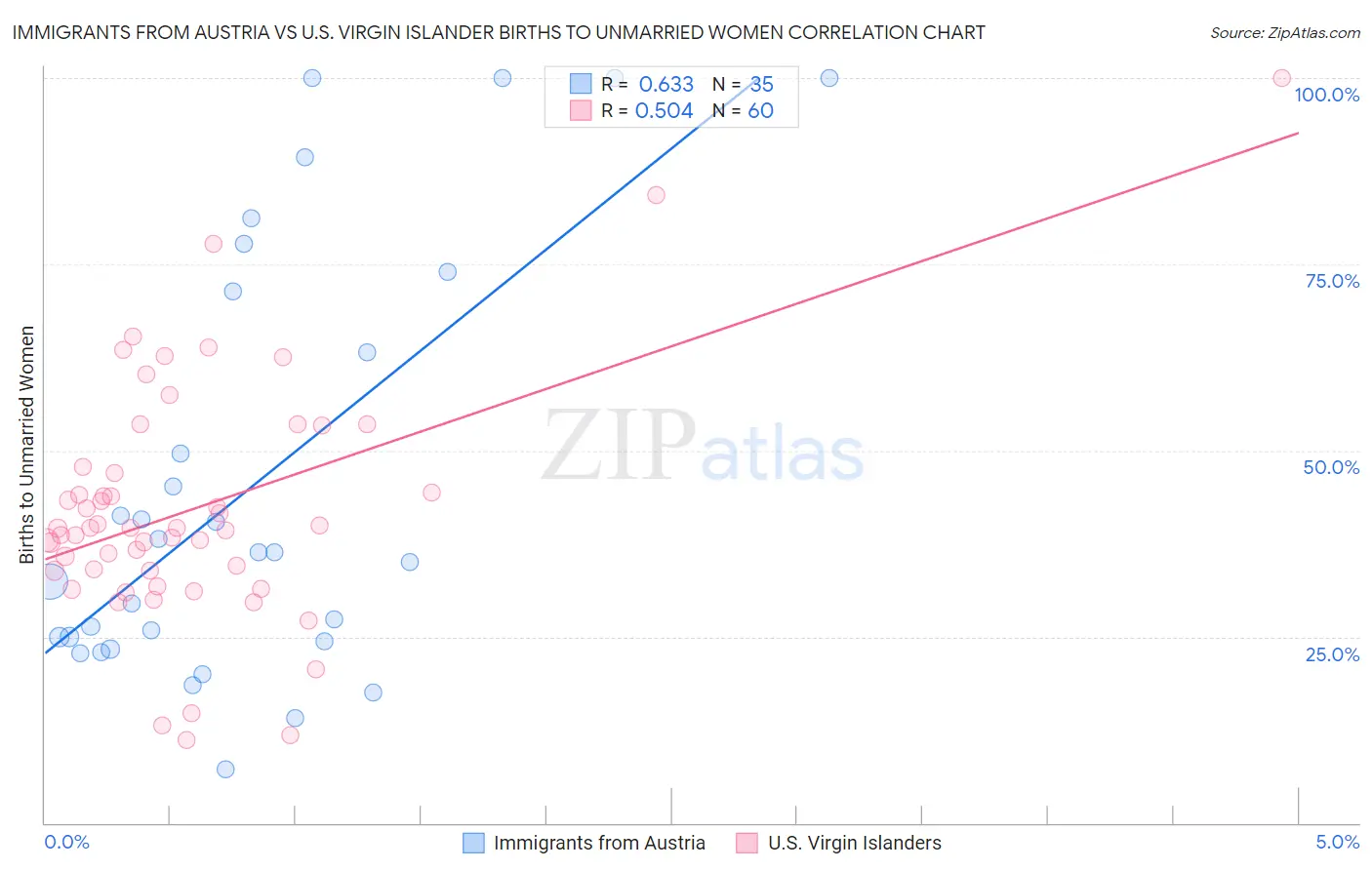 Immigrants from Austria vs U.S. Virgin Islander Births to Unmarried Women