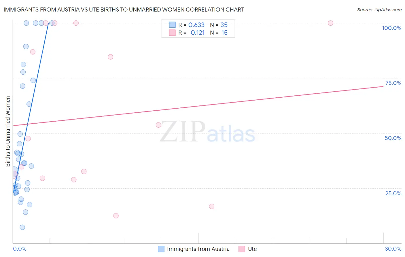 Immigrants from Austria vs Ute Births to Unmarried Women