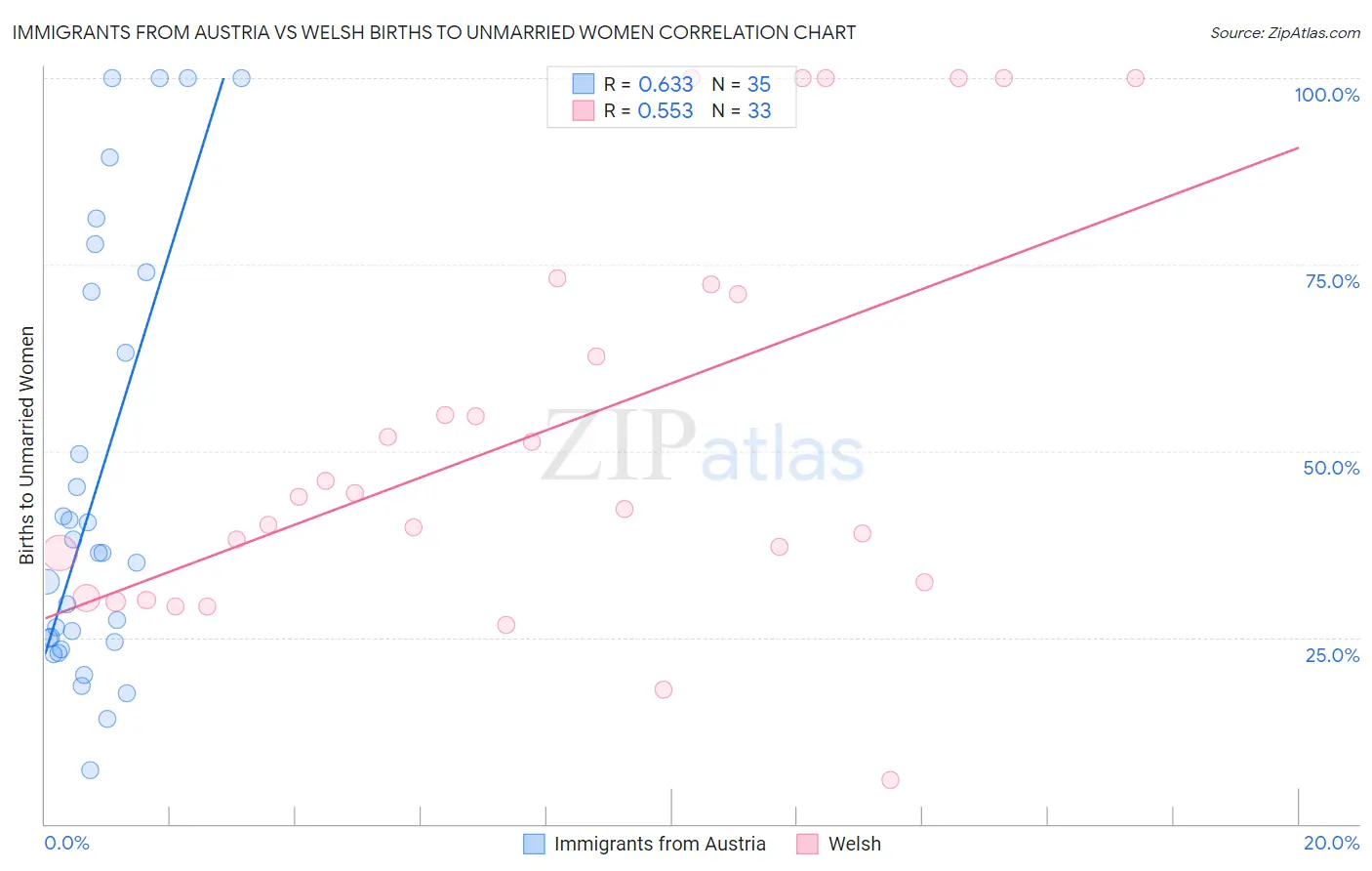 Immigrants from Austria vs Welsh Births to Unmarried Women