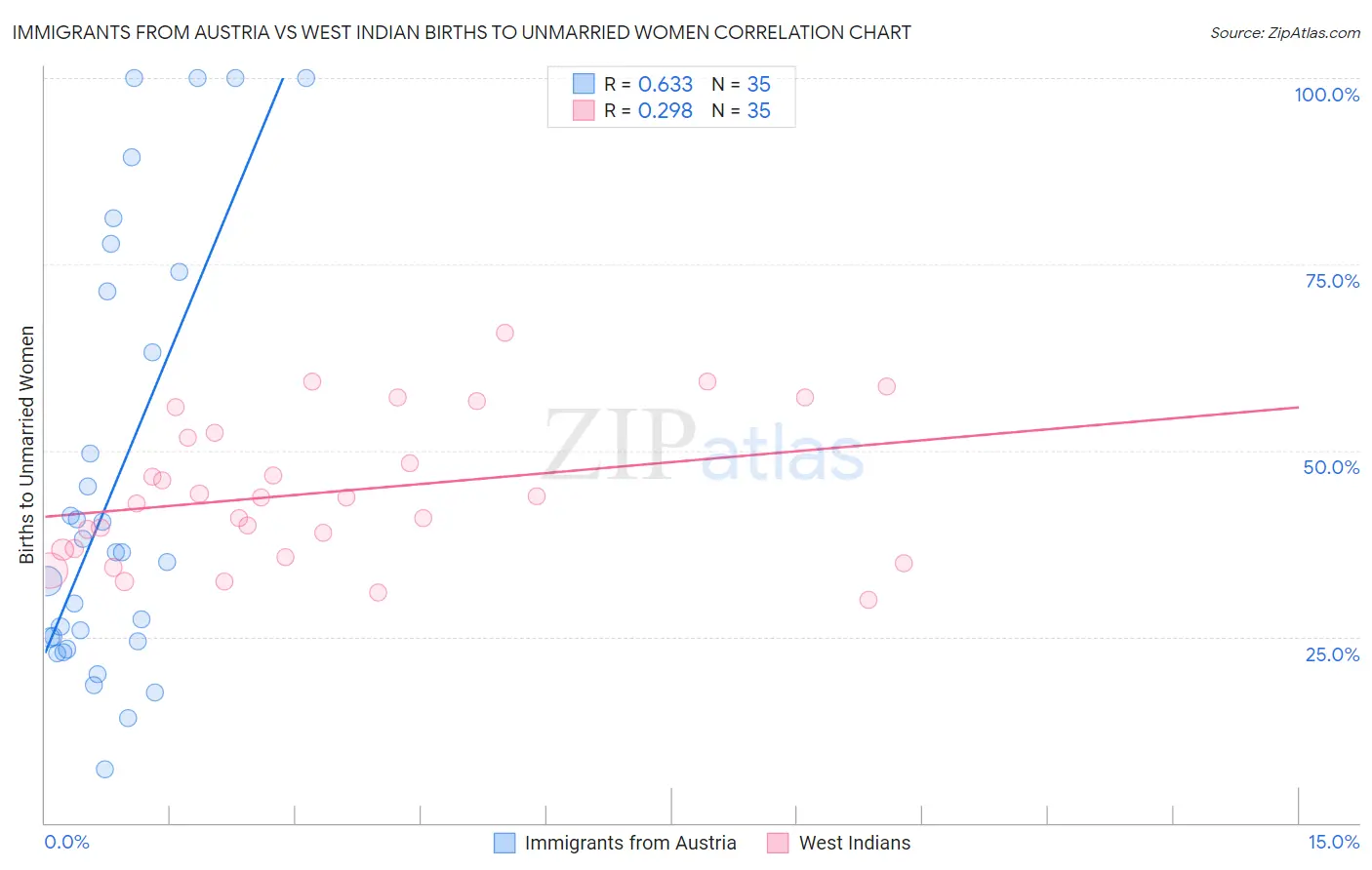 Immigrants from Austria vs West Indian Births to Unmarried Women