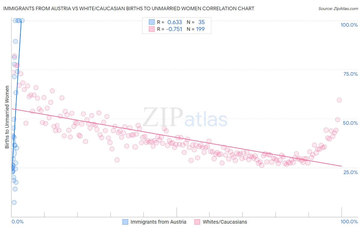 Immigrants from Austria vs White/Caucasian Births to Unmarried Women