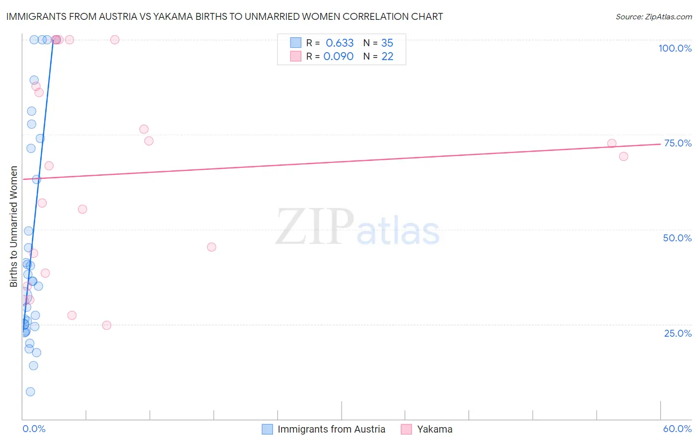 Immigrants from Austria vs Yakama Births to Unmarried Women