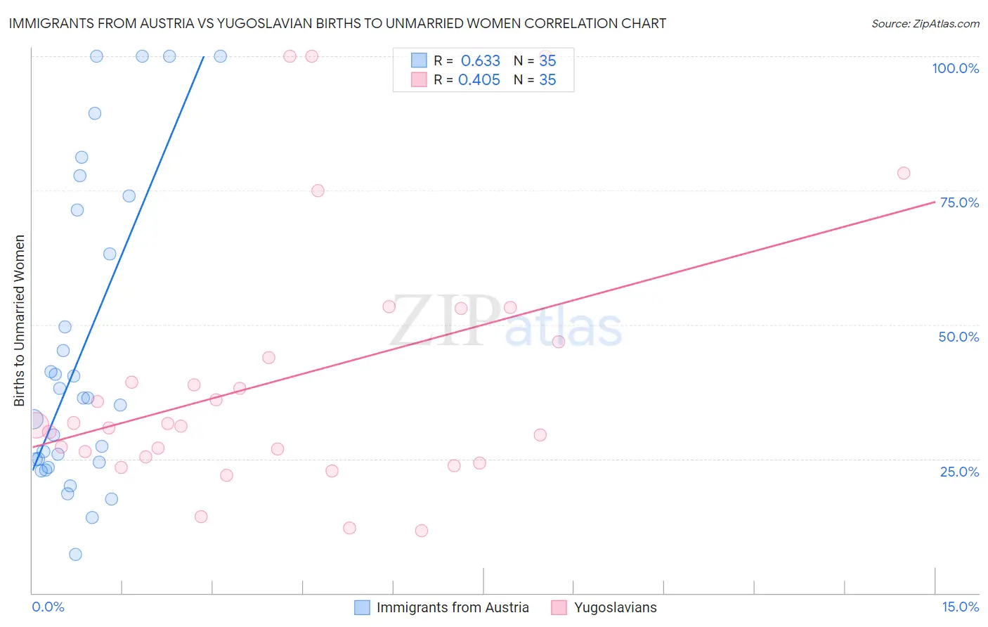 Immigrants from Austria vs Yugoslavian Births to Unmarried Women