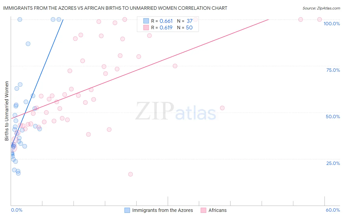 Immigrants from the Azores vs African Births to Unmarried Women