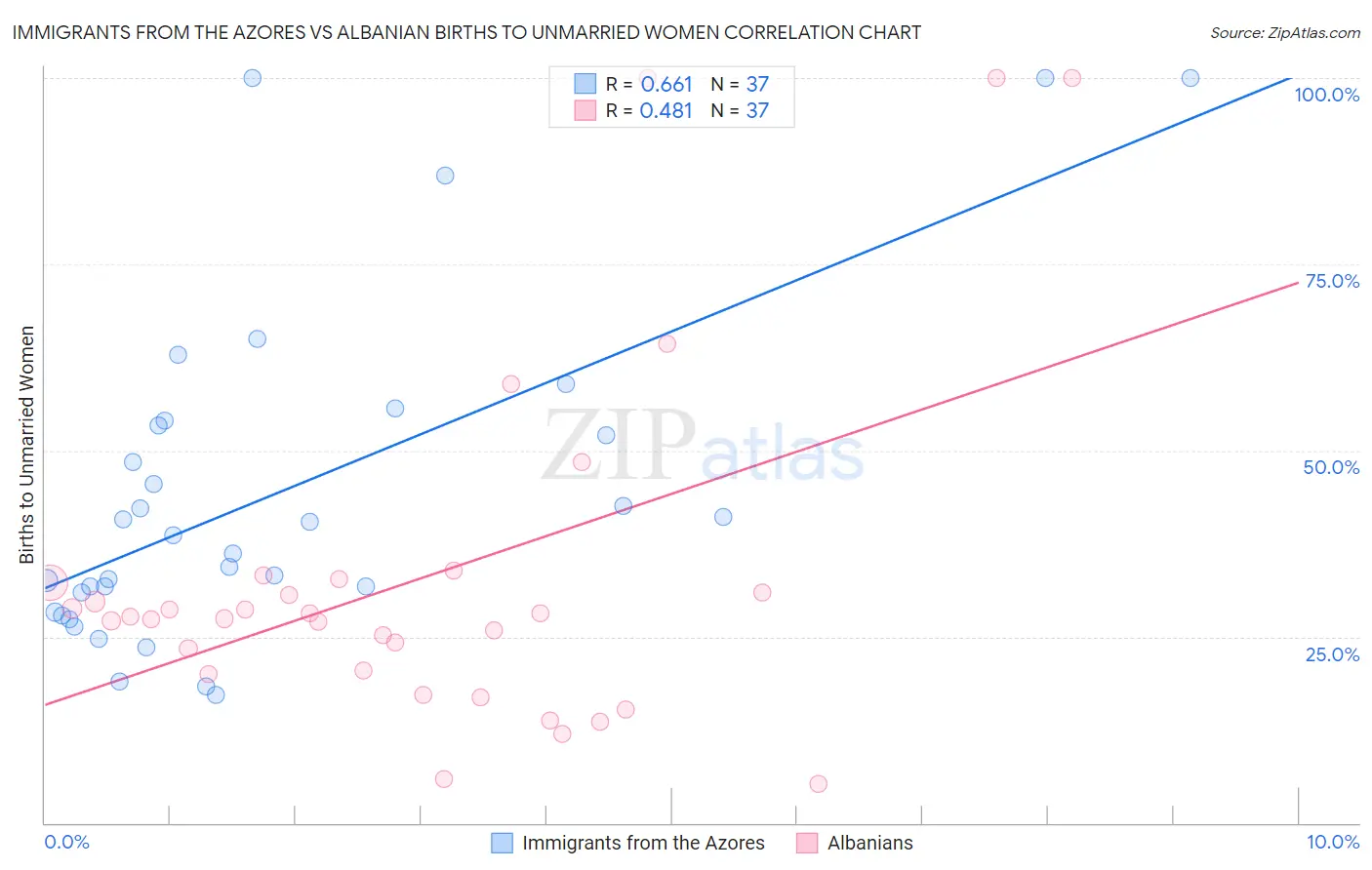 Immigrants from the Azores vs Albanian Births to Unmarried Women