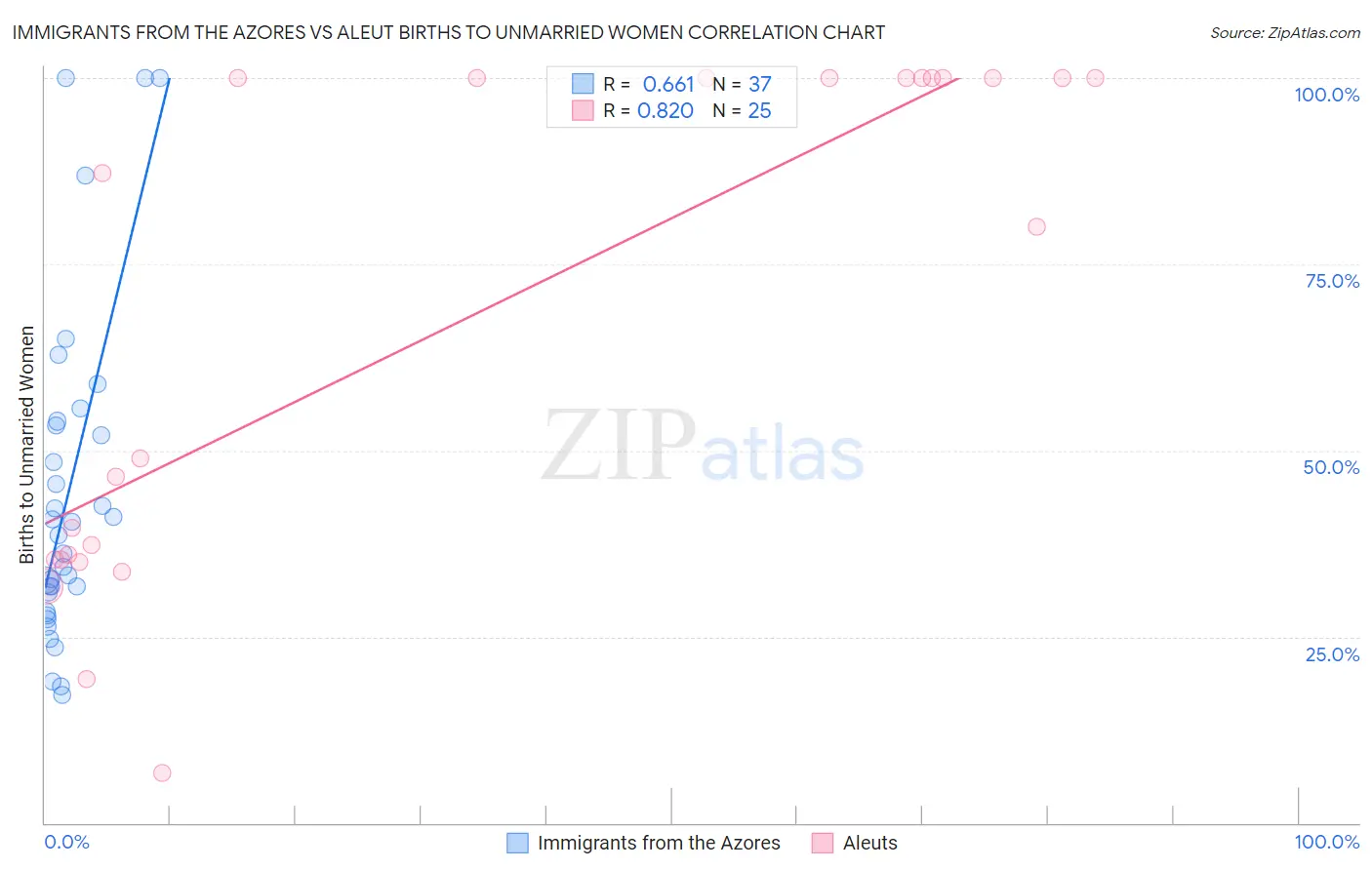 Immigrants from the Azores vs Aleut Births to Unmarried Women