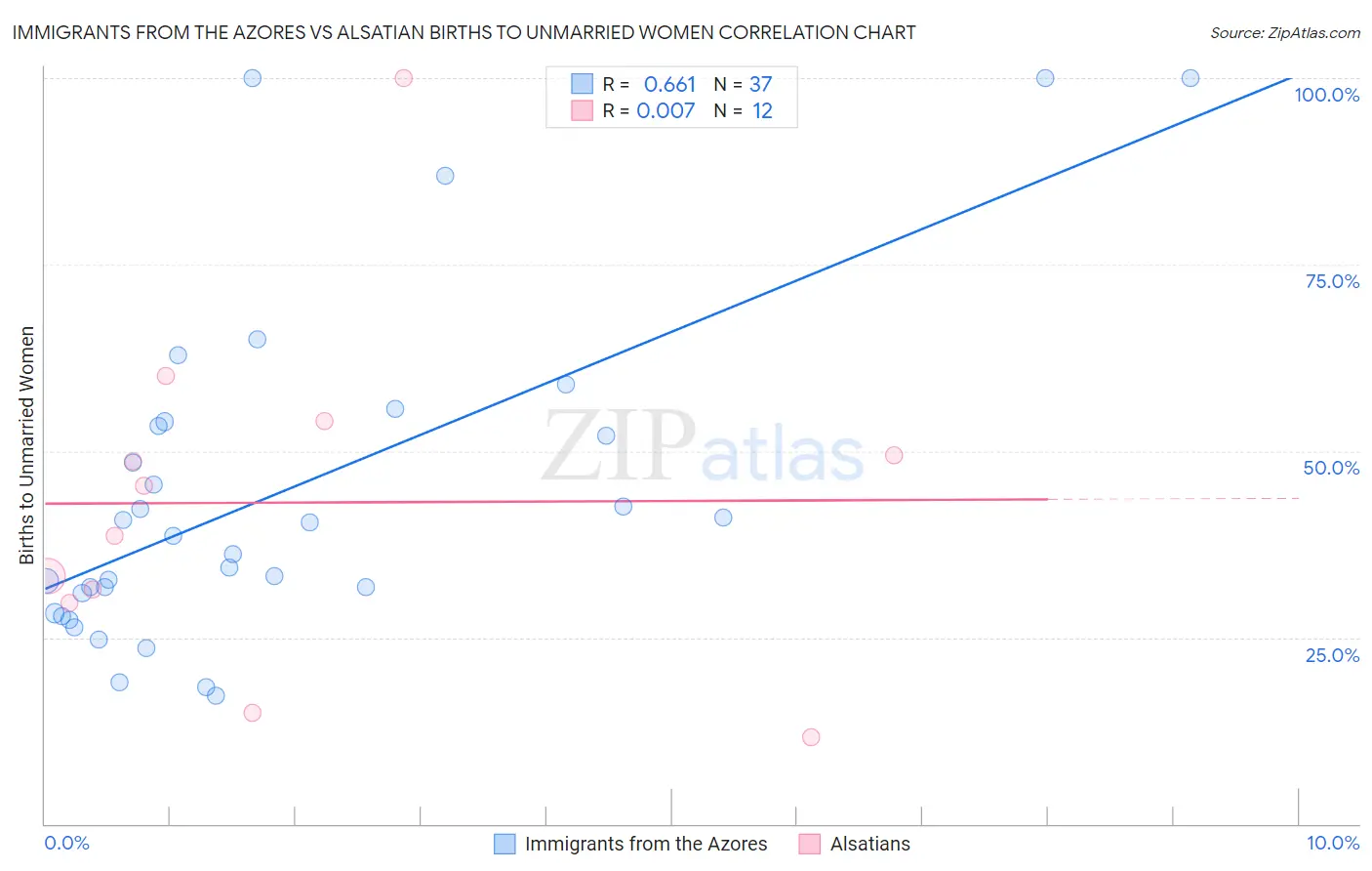 Immigrants from the Azores vs Alsatian Births to Unmarried Women