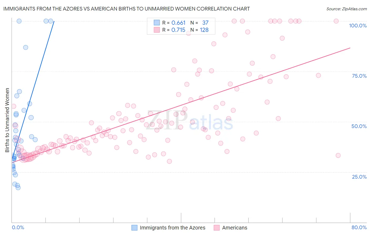 Immigrants from the Azores vs American Births to Unmarried Women