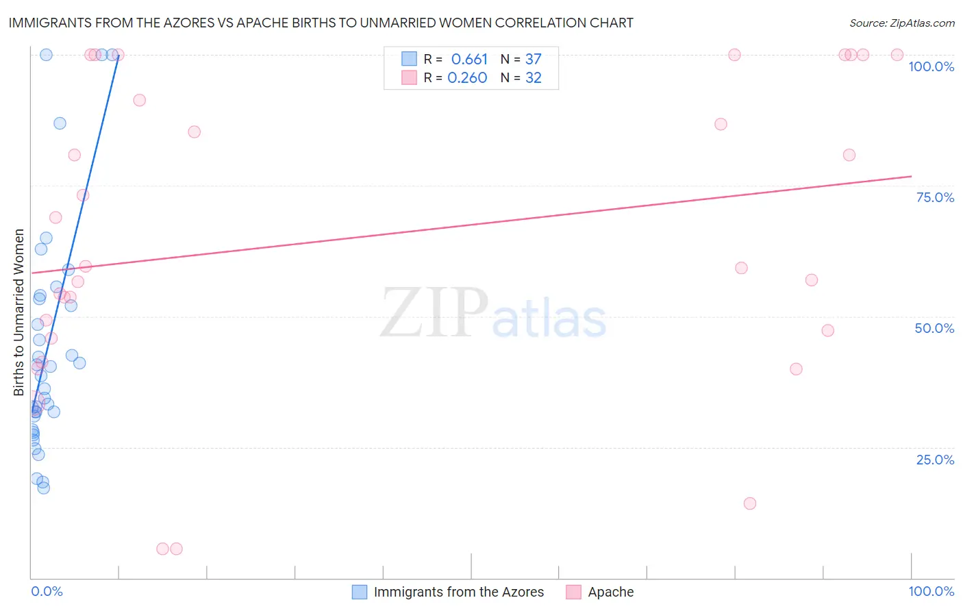 Immigrants from the Azores vs Apache Births to Unmarried Women