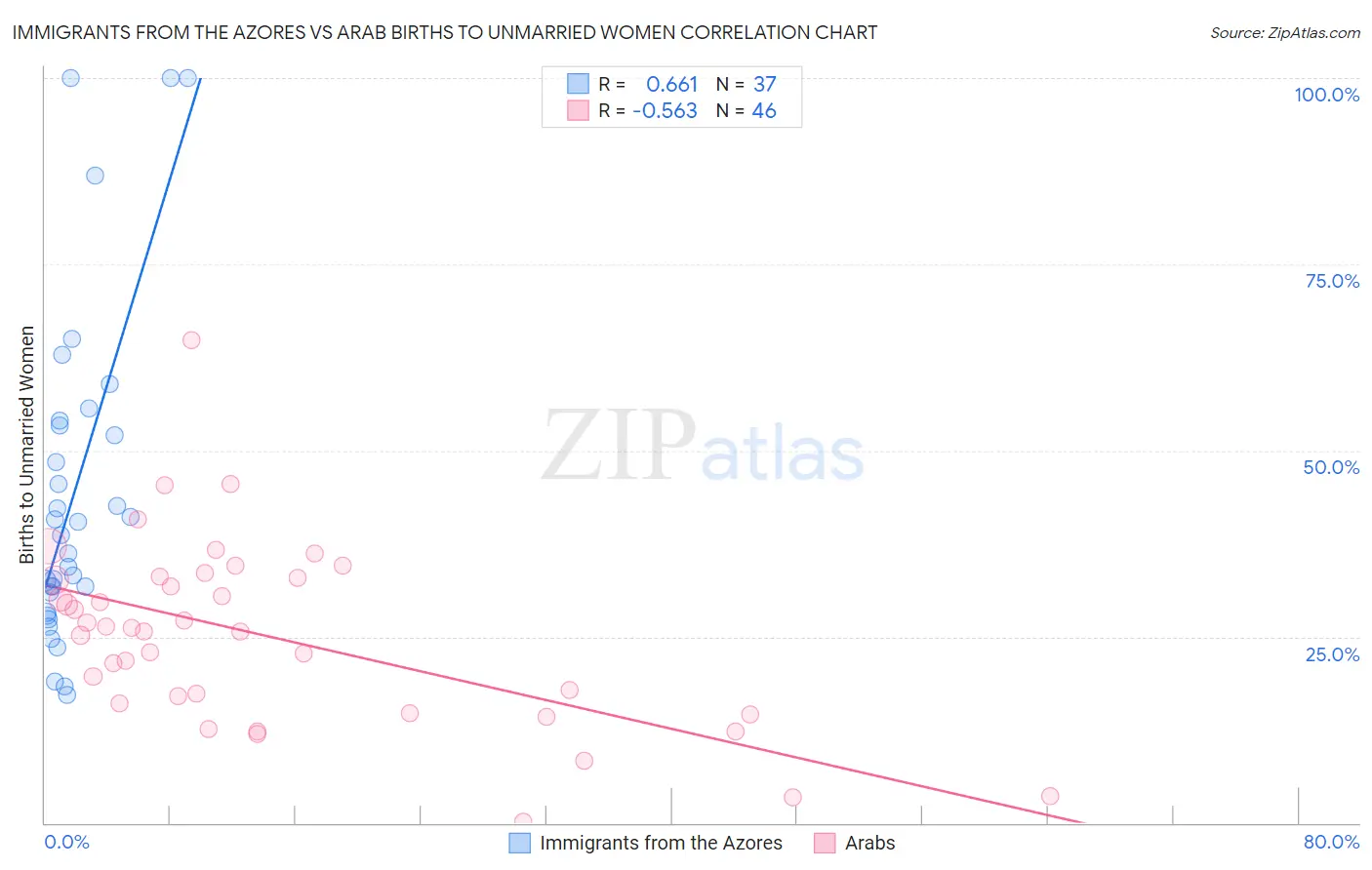 Immigrants from the Azores vs Arab Births to Unmarried Women