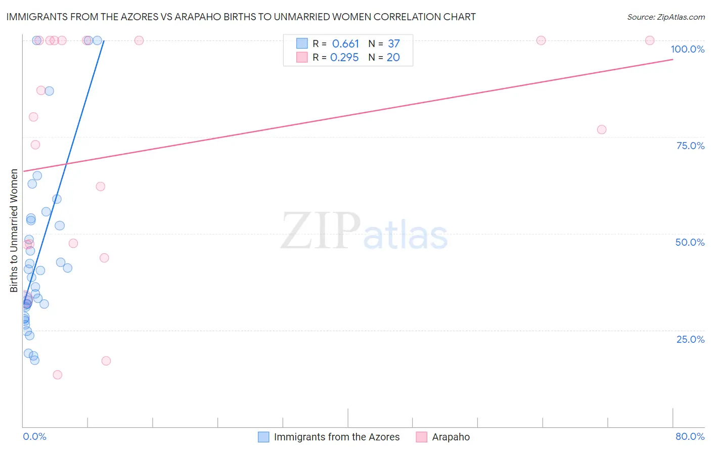 Immigrants from the Azores vs Arapaho Births to Unmarried Women