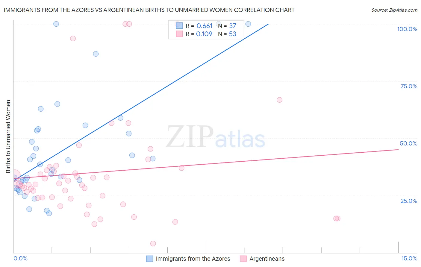 Immigrants from the Azores vs Argentinean Births to Unmarried Women