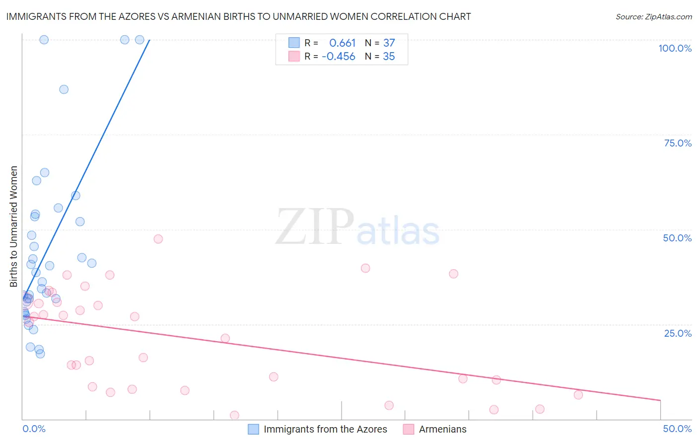 Immigrants from the Azores vs Armenian Births to Unmarried Women