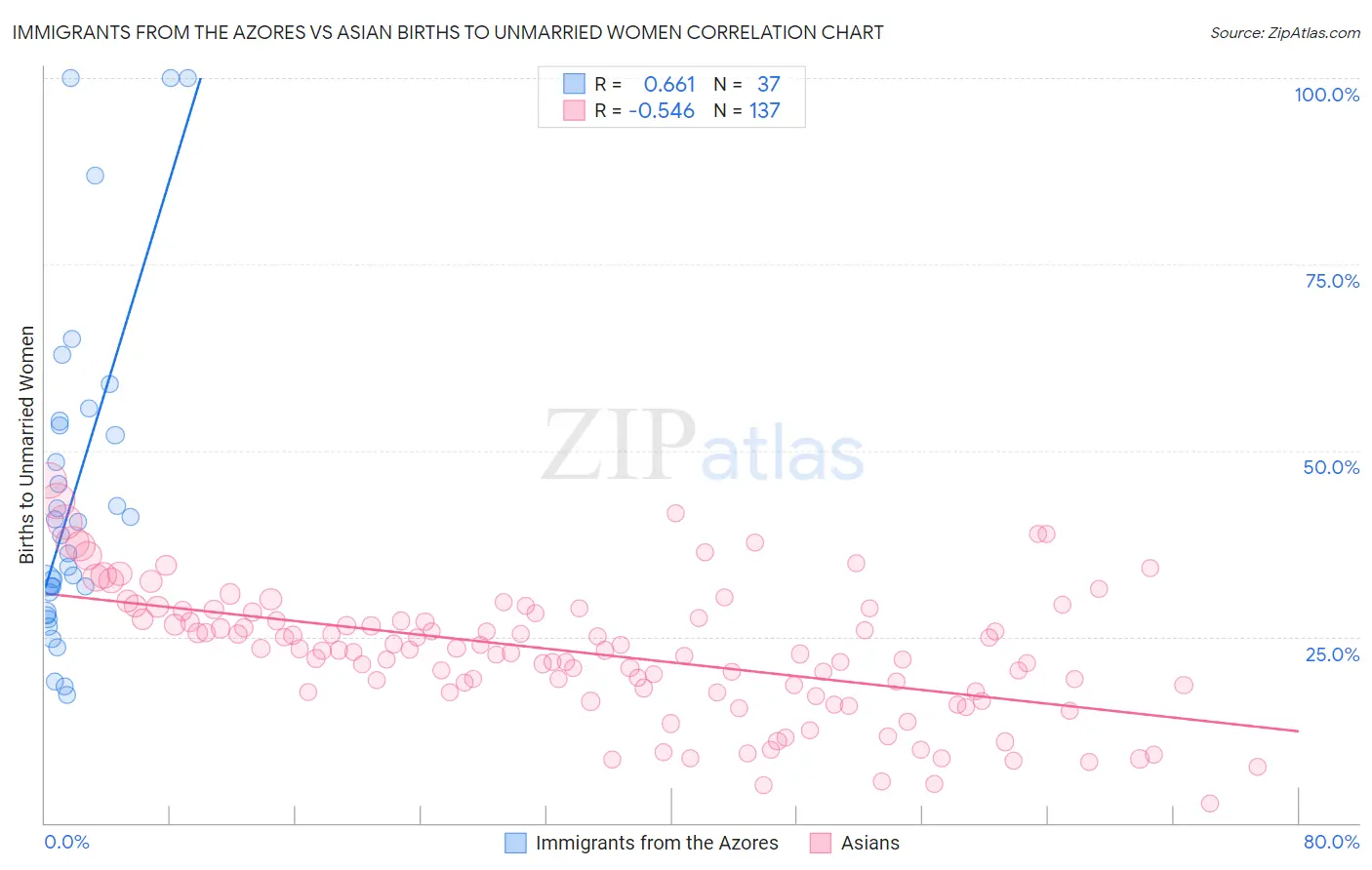 Immigrants from the Azores vs Asian Births to Unmarried Women